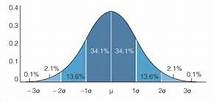 Bell Curve